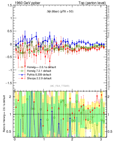 Plot of dphittbar.asym in 1960 GeV ppbar collisions