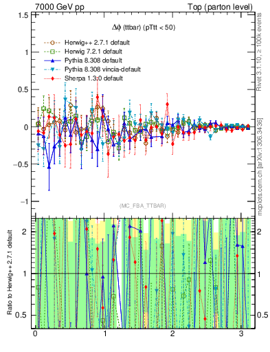 Plot of dphittbar.asym in 7000 GeV pp collisions