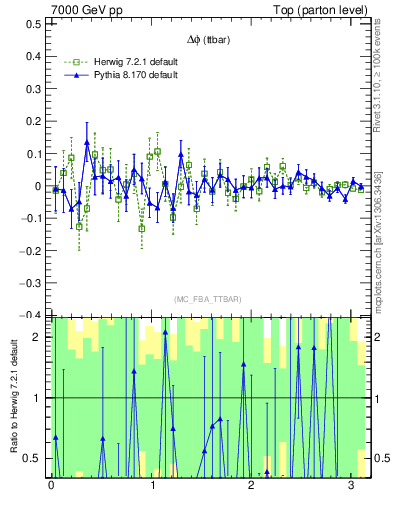 Plot of dphittbar.asym in 7000 GeV pp collisions