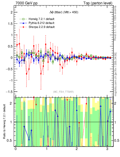 Plot of dphittbar.asym in 7000 GeV pp collisions
