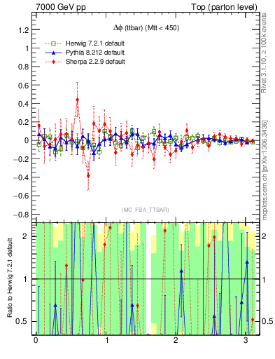 Plot of dphittbar.asym in 7000 GeV pp collisions