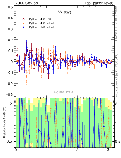 Plot of dphittbar.asym in 7000 GeV pp collisions