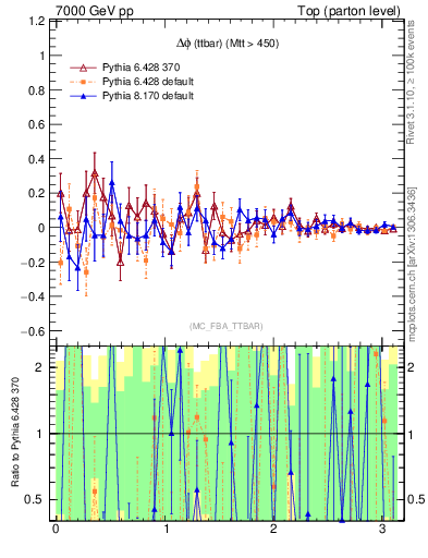 Plot of dphittbar.asym in 7000 GeV pp collisions