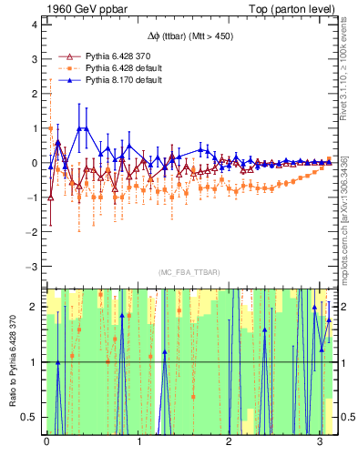 Plot of dphittbar.asym in 1960 GeV ppbar collisions