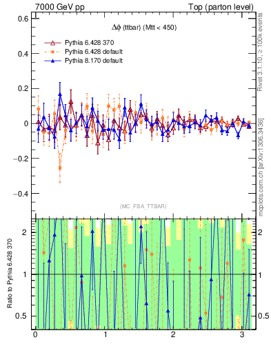 Plot of dphittbar.asym in 7000 GeV pp collisions