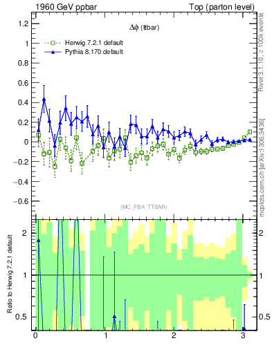 Plot of dphittbar.asym in 1960 GeV ppbar collisions