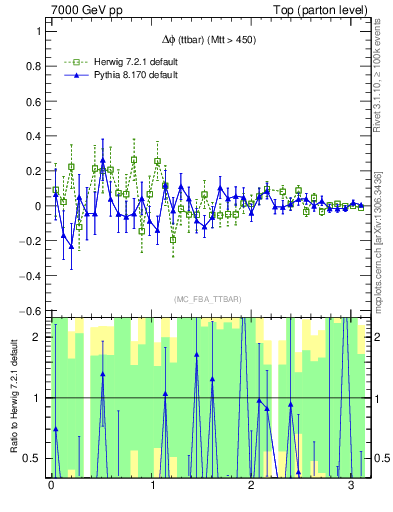 Plot of dphittbar.asym in 7000 GeV pp collisions