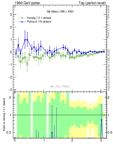 Plot of dphittbar.asym in 1960 GeV ppbar collisions