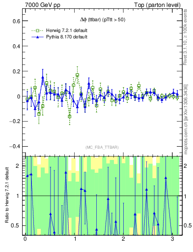 Plot of dphittbar.asym in 7000 GeV pp collisions