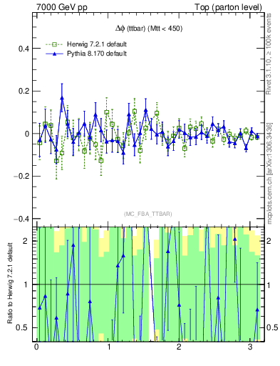 Plot of dphittbar.asym in 7000 GeV pp collisions