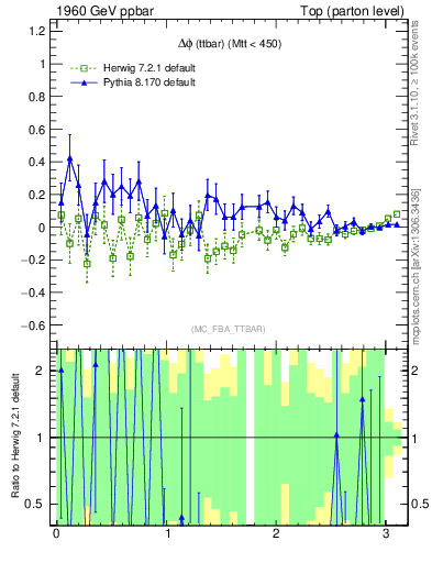 Plot of dphittbar.asym in 1960 GeV ppbar collisions