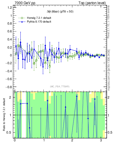 Plot of dphittbar.asym in 7000 GeV pp collisions