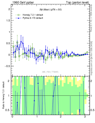 Plot of dphittbar.asym in 1960 GeV ppbar collisions