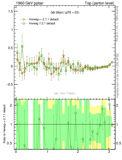 Plot of dphittbar.asym in 1960 GeV ppbar collisions