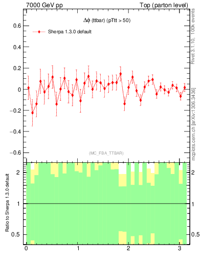 Plot of dphittbar.asym in 7000 GeV pp collisions