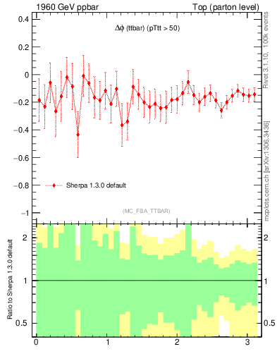 Plot of dphittbar.asym in 1960 GeV ppbar collisions