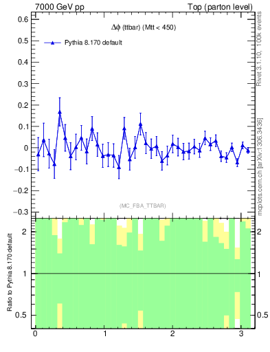 Plot of dphittbar.asym in 7000 GeV pp collisions