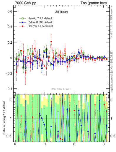 Plot of dphittbar.asym in 7000 GeV pp collisions