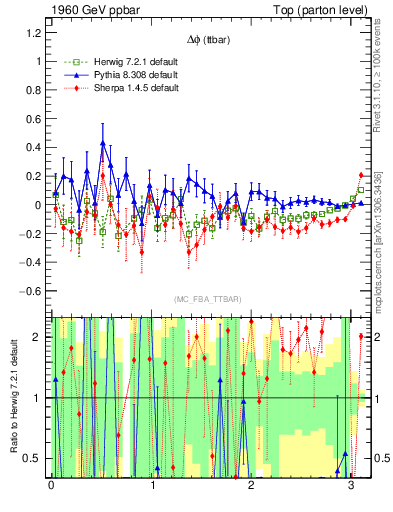Plot of dphittbar.asym in 1960 GeV ppbar collisions
