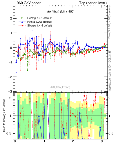 Plot of dphittbar.asym in 1960 GeV ppbar collisions