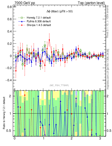 Plot of dphittbar.asym in 7000 GeV pp collisions