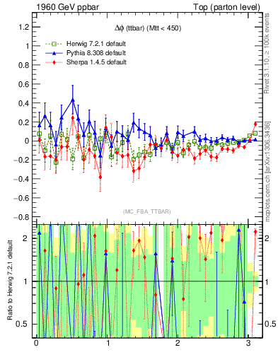 Plot of dphittbar.asym in 1960 GeV ppbar collisions