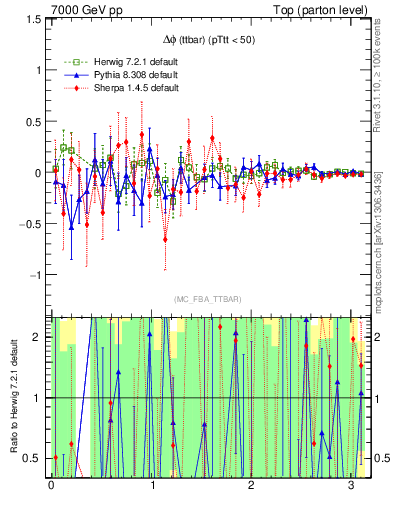 Plot of dphittbar.asym in 7000 GeV pp collisions
