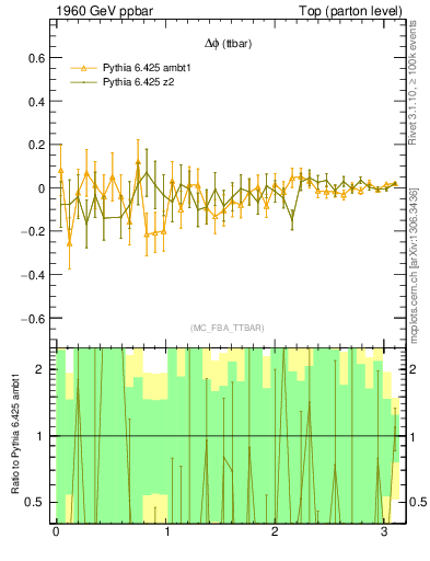 Plot of dphittbar.asym in 1960 GeV ppbar collisions