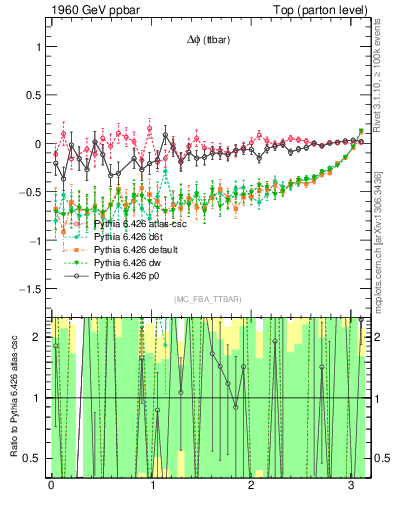 Plot of dphittbar.asym in 1960 GeV ppbar collisions