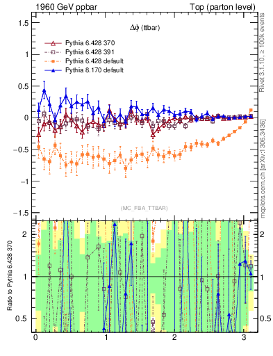 Plot of dphittbar.asym in 1960 GeV ppbar collisions