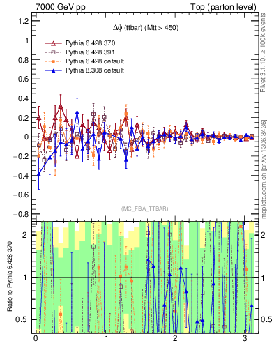 Plot of dphittbar.asym in 7000 GeV pp collisions