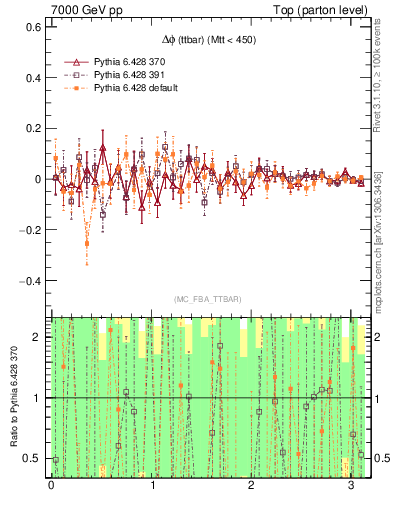Plot of dphittbar.asym in 7000 GeV pp collisions