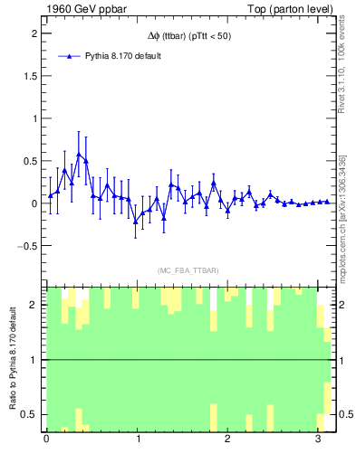 Plot of dphittbar.asym in 1960 GeV ppbar collisions