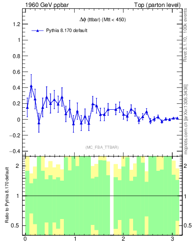 Plot of dphittbar.asym in 1960 GeV ppbar collisions