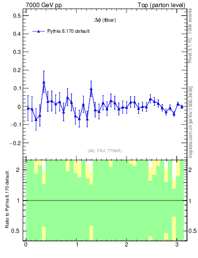 Plot of dphittbar.asym in 7000 GeV pp collisions