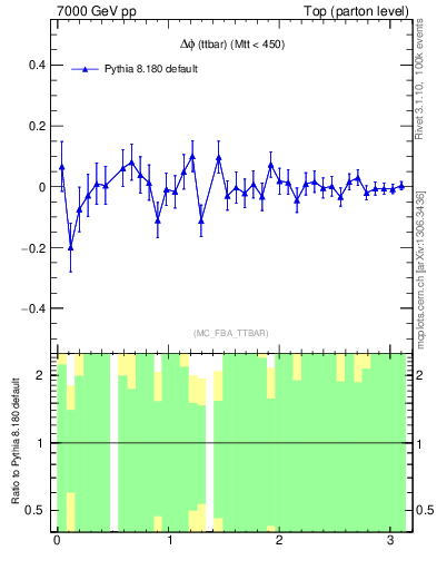 Plot of dphittbar.asym in 7000 GeV pp collisions