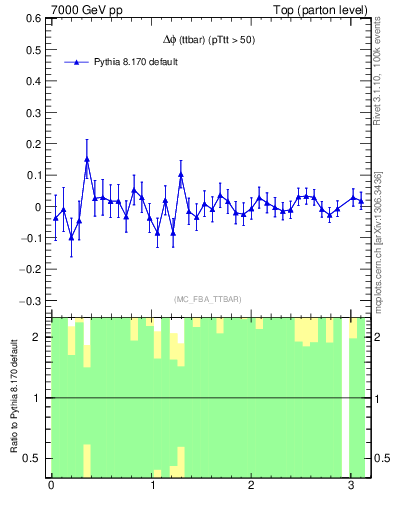 Plot of dphittbar.asym in 7000 GeV pp collisions
