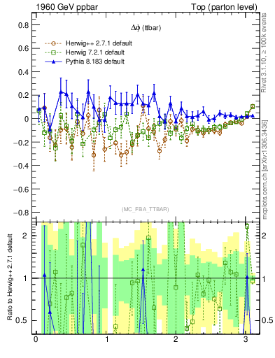 Plot of dphittbar.asym in 1960 GeV ppbar collisions