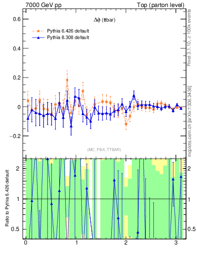Plot of dphittbar.asym in 7000 GeV pp collisions