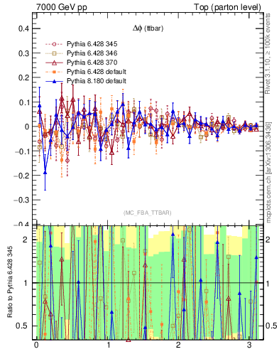 Plot of dphittbar.asym in 7000 GeV pp collisions