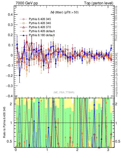 Plot of dphittbar.asym in 7000 GeV pp collisions