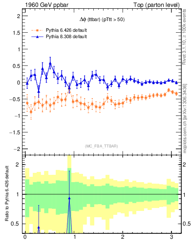 Plot of dphittbar.asym in 1960 GeV ppbar collisions