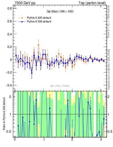 Plot of dphittbar.asym in 7000 GeV pp collisions
