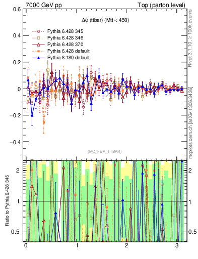 Plot of dphittbar.asym in 7000 GeV pp collisions