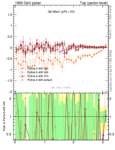 Plot of dphittbar.asym in 1960 GeV ppbar collisions
