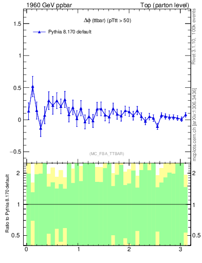 Plot of dphittbar.asym in 1960 GeV ppbar collisions