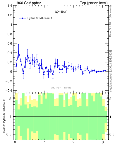 Plot of dphittbar.asym in 1960 GeV ppbar collisions