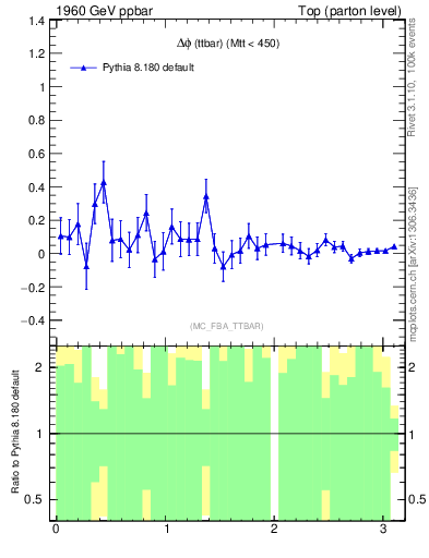 Plot of dphittbar.asym in 1960 GeV ppbar collisions