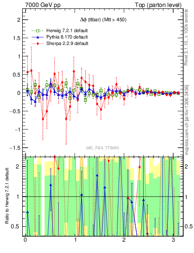 Plot of dphittbar.asym in 7000 GeV pp collisions