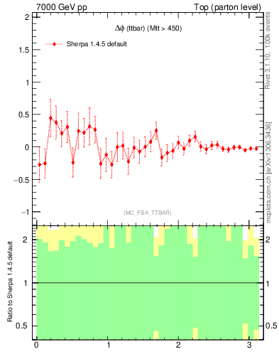 Plot of dphittbar.asym in 7000 GeV pp collisions